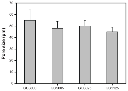 Figure S2 Pore size of various porous gelatin scaffolds modified with chondroitin-4-sulfate.Notes: Values are mean plus or minus standard deviation (n = 3); scaffold groups labeled according to chondroitin-4-sulfate concentration used (0%, 0.05%, 0.25%, or 1.25% (w/v)): GCS000, GCS005, GCS025, and GCS125.Abbreviation: CS, chondroitin-4-sulfate.