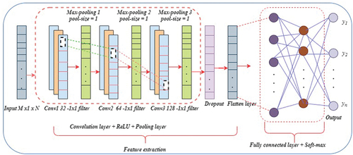 Figure 7. Pooling layer (1D) (Aurangzeb et al. Citation2021).