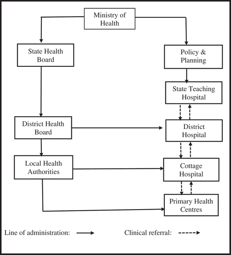Figure 1. Enugu State decentralized health system.