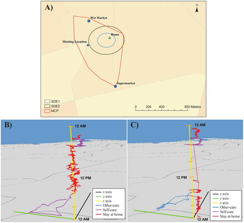 Figure 5. Geographic information systems visualizations of Mr. Dai. (A) MCP and SDEs; (B) and (C) space–time paths (both with grandparenting duties). SDE1 = first-level standard deviation ellipse; SDE2 = second-level standard deviation ellipse; MCP = minimum convex polygon; FSC = Family Service Centre.