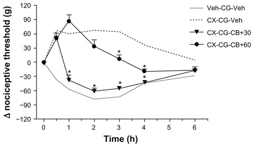 Figure 4 Reversal by cytochalasin B of celecoxib-induced hypoalgesia is dependent on time of treatment.