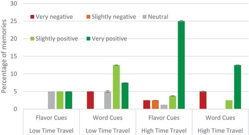 Figure 6. Bar charts showing the number of all memories by their emotion rating (very negative, slightly negative, neutral, slightly positive, very positive) and by high and low time travel and Cue Type (flavor and word cues).