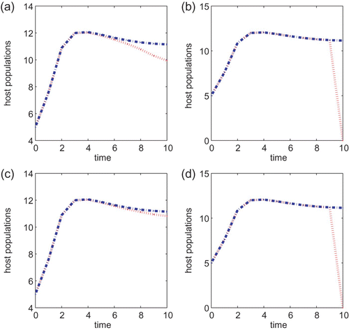 Figure 5. g(x)=α/(1+x) with α=15 and a=0.1 for models Equation(22) and Equation(27). B=1 for (a) and (b), and B=5 in (c) and (d). Initial conditions are (x(0), y(0))=(5, 5) for all these simulations. Plots (a) and (c) are for Equation(22), while (b) and (d) are for Equation(27).