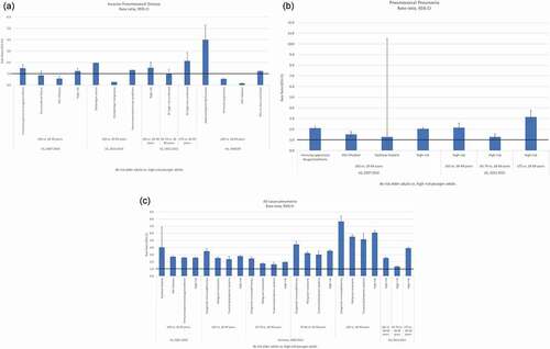 Figure 2. a-c: Comparison of disease incidence in at-risk older adults vs high-risk younger adults