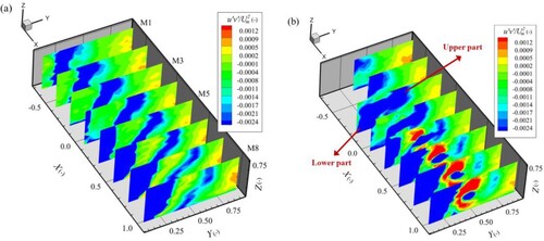 Figure 13 Spatial distribution of non-dimensional Reynolds shear stress <u′v′> at different measurement cross sections for two cases: Geometry no. 1 (a) and Geometry no. 2 (b)