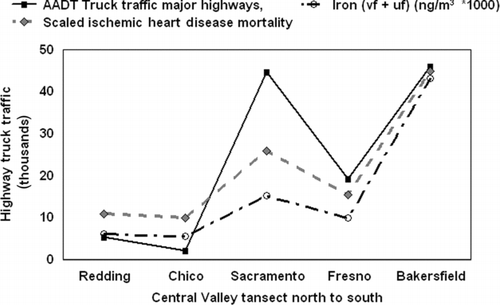 FIG. 14 Association between local average annual daily truck (AADT) traffic on major freeways, scaled ischemic heart disease, and very fine plus ultrafine iron.