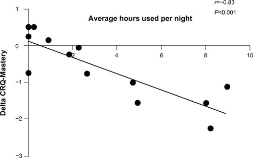 Figure 3 Correlation between change in CRQ-Mastery domain and average numbers of hours of use of noninvasive positive pressure ventilation.