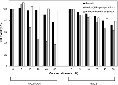 Figure 6 The anti-proliferation activities of sesamin, methyl (21R) pheophorbide a, and pheophorbide b methyl ester on HA22T/VGH and HepG2 cells. Both HA22T/VGH and HepG2 cells were treated with various concentrations of sesamin, methyl (21R) pheophorbide a, and pheophorbide b methyl ester at 37°C for 48 hours. The effect on cell growth was examined by MTT assay, and the percentage of cell proliferation was calculated by defining the absorption of control as 100%.