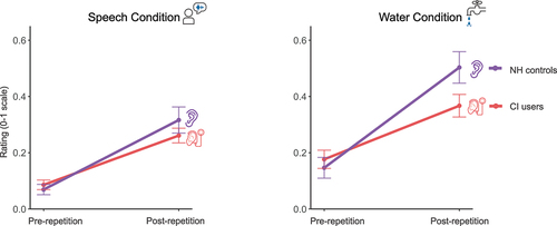 Figure 4. Comparison of pre-repetition and post-repetition ratings for CI users (red) and NH controls (purple) in the speech condition (left) and water condition (right). Perceptual ratings ranged from 0 (exactly like speech/not at all like music) to 1 (exactly like singing/exactly like music). Both groups experienced the sound-to-music effect (i.e., a positive slope). Error bars are standard error of the mean.