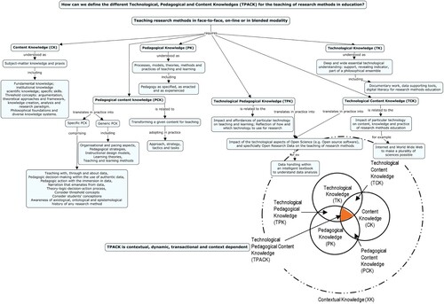 Figure 2. Suggesting a first draft of the use of the TPACK framework (Mishra Citation2019) for the teaching of research methods.