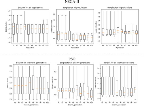 Figure 6. Box plots of the non-dominated solutions for all iterations of the NSGA-II and PSO algorithms.