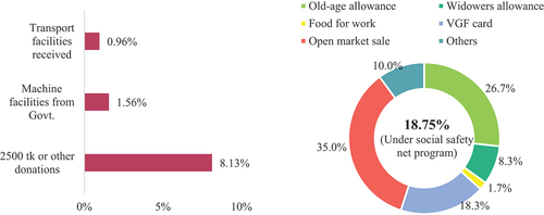 Figure 5. a) Percent of farm households received government allowances during the COVID-19 and b) Different social safety nets accessed by participants.