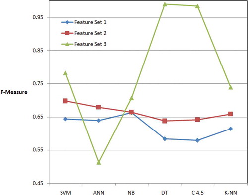 Figure 9. Classification results between different methods and feature sets