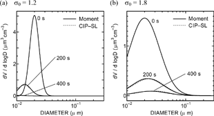 FIG. 5 Size distributions for (a) Test V and (b) Test VI.