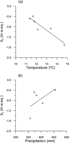 FIGURE 4.  Correlation between (a) summer temperature (JJA), and (b) winter precipitation (ONDJFMA) in Kvikkjokk and net mass balance (m w.eq.) at Pårteglaciären for 1997–2002