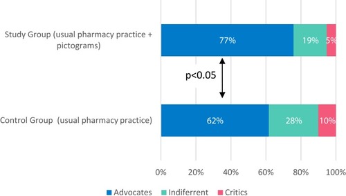 Figure 4 The advocates, neutral perspective patients and the critics in each group – summary.