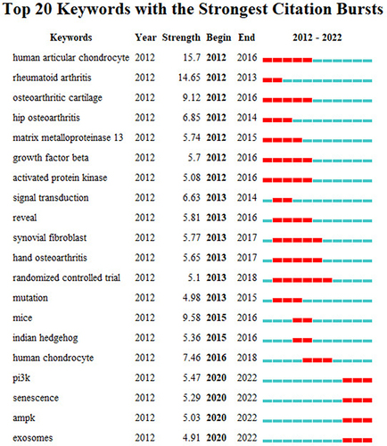 Figure 9 Visual mapping of the burst keywords for OA signaling pathway research.