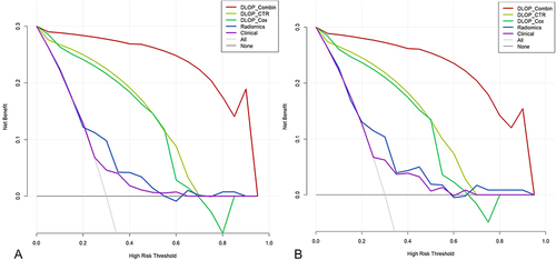 Figure 5 Decision curve analysis of the (A) training cohort (B) validation cohort.