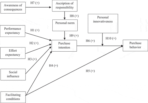 Figure 1. Proposed research model (source: Authors).