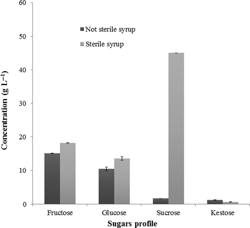 Figure 3. Influence of thermal treatment on sugars composition of agave syrup.Figura 3. Influencia del tratamiento térmico sobre la composición de azúcares del jarabe de agave.