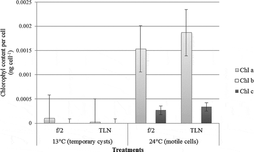 Fig. 15. Chlorophyll content analyses showing the concentration of different pigments (ng cell−1), namely chl a, b and c, in temporary cysts and motile cells of Pyrodinium bahamense var. compressum grown in f/2 and total low nutrient conditions.