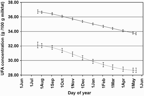 Figure 1. Concentration (mean and 95% confidence interval) of unsaturated fatty acids (UFA) in milk fat produced by AVE farms (– – –) and UFA farms (—) during the dairy season.