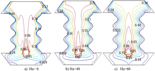 Figure 8. Isothermal counter for different Ha number (at Ra = 106, and Da = 10−3).