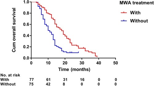 Figure 6 Kaplan–Meier curves of overall survival in 152 patients with advanced primary hepatocellular carcinoma with or without microwave ablation treatment.