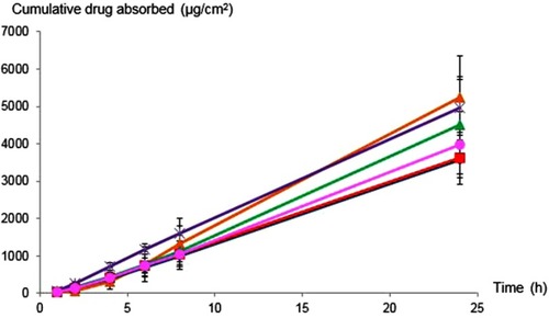 Figure 4 In vitro cumulative intestinal absorption profiles of celecoxib from PEG 400 (Display full size) and the following microemulsion formulations: ME-1(Display full size), ME-2 (Display full size), ME-3 (Display full size), ME-4 (Display full size) and ME-5 (Display full size). All data represent the mean±standard deviation (n=3).