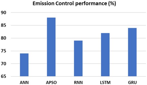 Figure 4. Comparison of Emission control performance.