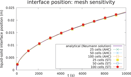 Fig. 4. Mesh sensitivity for the 1-D case (time step = .1 s).