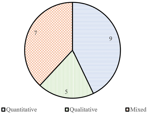 Figure 3 Research design distribution for older adults’ adoption of technology-mediated mobility solutions research.