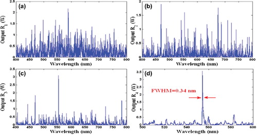 Figure 5. Results of trapping spatial soliton within a microring device with 20,000 roundtrips: (a): chaotic signal from R1; (b): chaotic signals from R2; (c): trapping of spatial soliton; (d): trapped spatial soliton with FWHM of 0.34 nm.