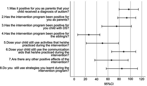Figure 2 Parents’ perception of the intervention 18 months after completion. Scoring: 0= No, not at all/no positive effect; 120= Yes, very much/very positive effect.
