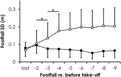 Figure 1. Changes in footfall variability during the approach phase for the regulator (white dots) and non-regulator (black dots) athletes. Data are means (± SD). *: significant difference with p < 0.00625.