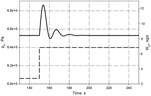 Figure 19. Separator pressure (solid line) and step up change of inflow (dashed line) with adaptive PI controller.