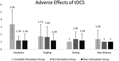 Figure 5. Mean score with SD for adverse effects of trans-cranial direct current stimulation (tDCS) among all groups.