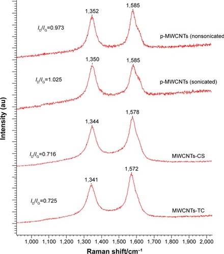 Figure 2 Raman spectra of the p-MWCNTs, MWCNTs-CS, and MWCNTs-TC.Abbreviations: ID/IG, peak intensity ratio of D and G band; MWCNTs, multiwalled carbon nanotubes; MWCNTs-CS, chitosan-conjugated multiwalled carbon nanotubes; MWCNTs-TC, transactivator of transcription–chitosan-conjugated multiwalled carbon nanotubes; p-MWCNTs, pristine multiwalled carbon nanotubes.