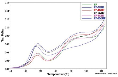 Figure 5. DMA thermogram of Tan δ for PP and PP-GHP composites.