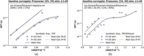 Figure 7. IDT simulations compared with (a) a transcritical data at 25 atm and a transcritical data at 55 atm testing a TRF, O2, and N2 stoichiometric mixture (Gauthier, Davidson, and Hanson Citation2004); (b) a transcritical data at 10 and 30 atm using TRF/ethanol (Cancino et al. Citation2009). Symbols represent experiments by Cancino et al. (Citation2009); Gauthier, Davidson, and Hanson (Citation2004); solid and dashed lines are the TRFE/DIB_2nd mechanism, respectively, using the ideal (IES) and the real cubic gas RK and the p-R EoS.