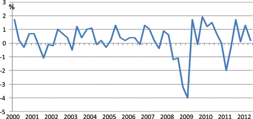 Figure 2. Real GDP growth rate.