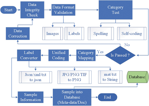 Figure 5. Flowchart of multi-source sample data integration.