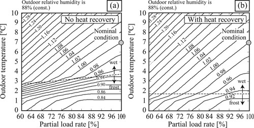 Figure 29 Effect of heat recovery, outdoor-air temperature, and heat load on COP ratio.