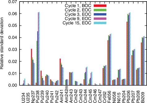 Figure 17. Nuclide-wise uncertainties of coolant void reactivity.