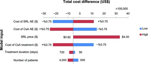 Figure 4 Sensitivity analyses: total BI difference between SRL and CsA based therapies (2011–2012).