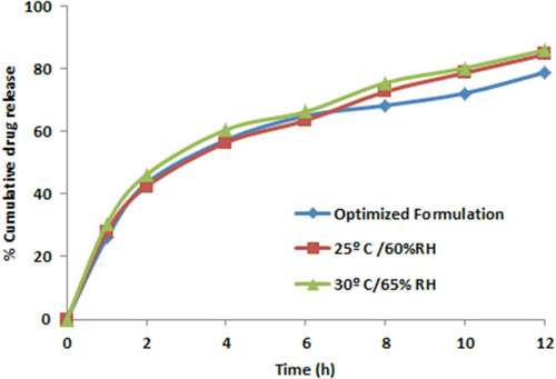 Figure 10 In vitro release profile of the optimized formulation at day 0 and 6 months (n=3).