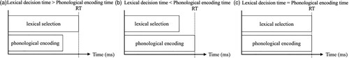 Figure 8. Schematics showing the relationship between lexical selection time and phonological encoding time on RT in the dynamic simulation. The dotted line represents the RT of the response. The blocks labelled lexical selection and phonological encoding represent the durations of each process for that response. This simulation approximates a planning architecture in which lexical selection and phonological encoding begin simultaneously.