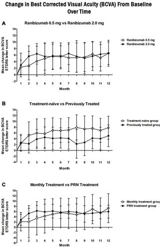 Figure 1 Change from screening in best-corrected visual acuity (BCVA) at each study visit for the (A) ranibizumab 0.5mg (white circle) vs ranibizumab 2.0mg (black circle), (B) treatment naïve (white circle) vs previously treated (black circle), and (C) monthly (white circle) vs as needed (PRN) (black circle) cohorts. Statistically significant improvements were noted from screening to 12 months for all studied cohorts (p < 0.05). Comparison of cohorts change at 12 months did not reveal a statistically significant difference between any of the studied cohorts.