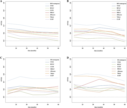 Figure 5 The time-dependent area under the receiver operating characteristic curves (td AUROC) of recurrence-free survival (RFS) nomogram and other staging systems (TNM, BCLC, CUPI, HKLC, JIS, Tokyo score and CLIP) since hepatic resection over time in the training (A) and validation (B) cohorts, and the td AUROCs of overall survival (OS) nomogram and other staging systems in the training (C) and validation (D) cohorts.