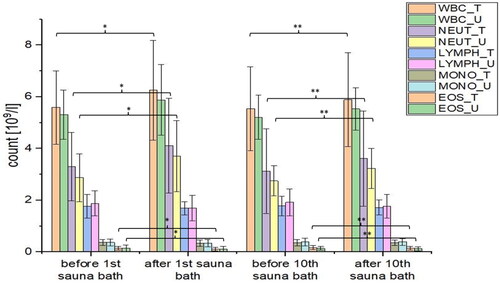 Figure 2. Peripheral blood leukocyte counts and their individual populations (x¯ ± SD) before and after the 1st and 10th sauna baths in men from trained (T) and untrained (U) men. *Significant differences at the level of p < .05 compared to the value before the 1st sauna. ** Significant differences at p < .05 compared to the value before the 10th sauna.